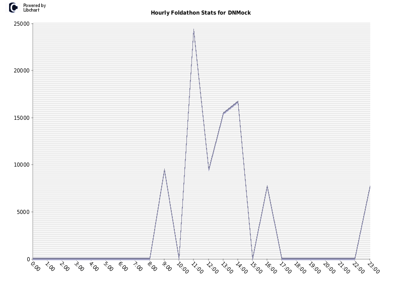 Hourly Foldathon Stats for DNMock